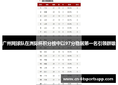 广州网球队在洲际杯积分榜中以97分稳居第一名引领群雄